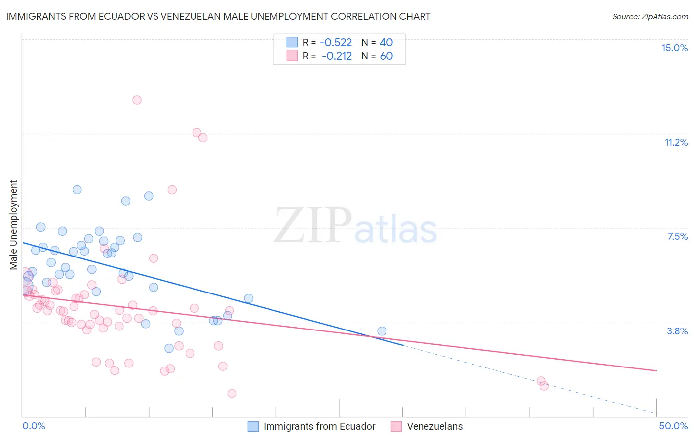 Immigrants from Ecuador vs Venezuelan Male Unemployment