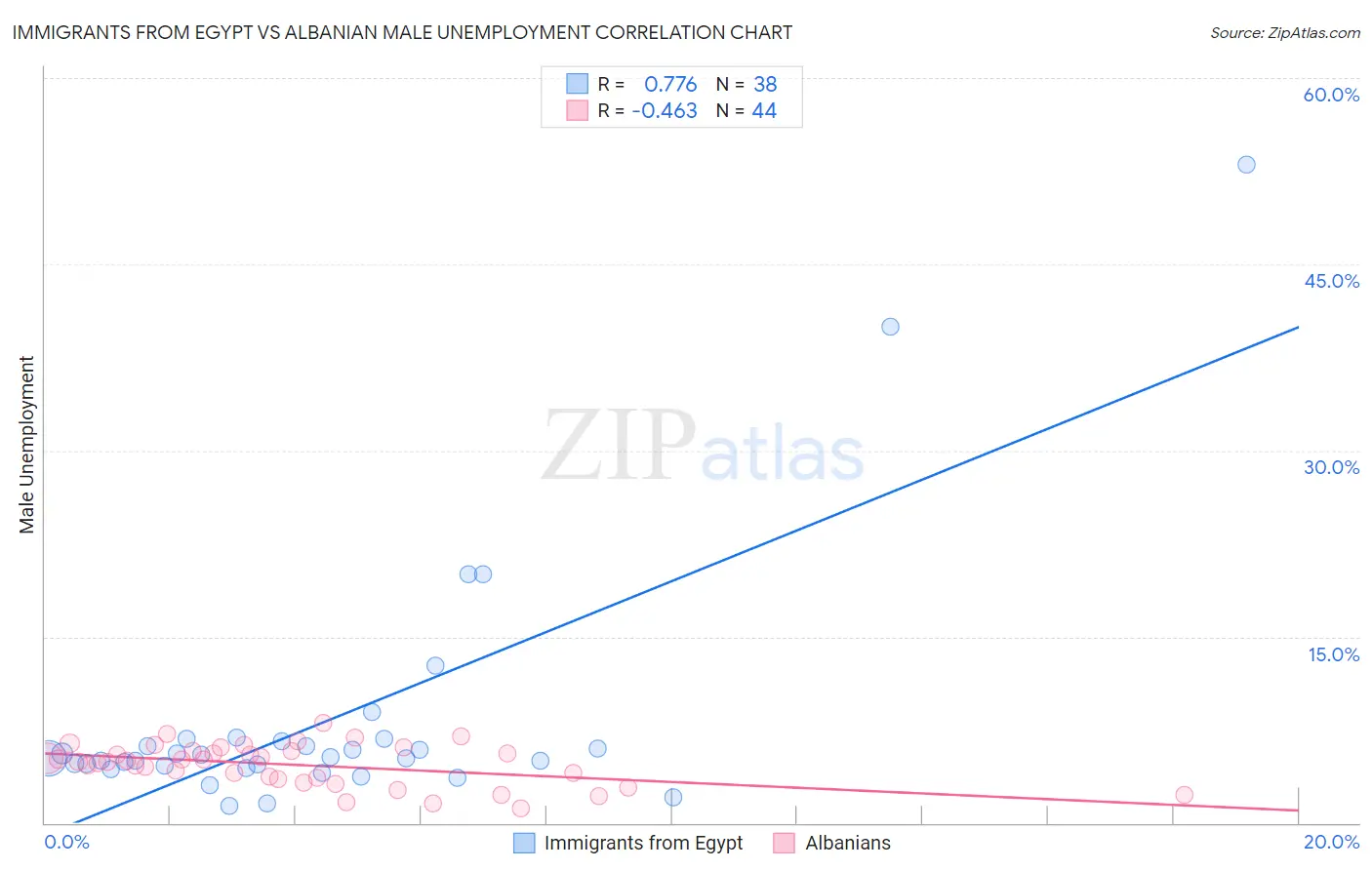 Immigrants from Egypt vs Albanian Male Unemployment