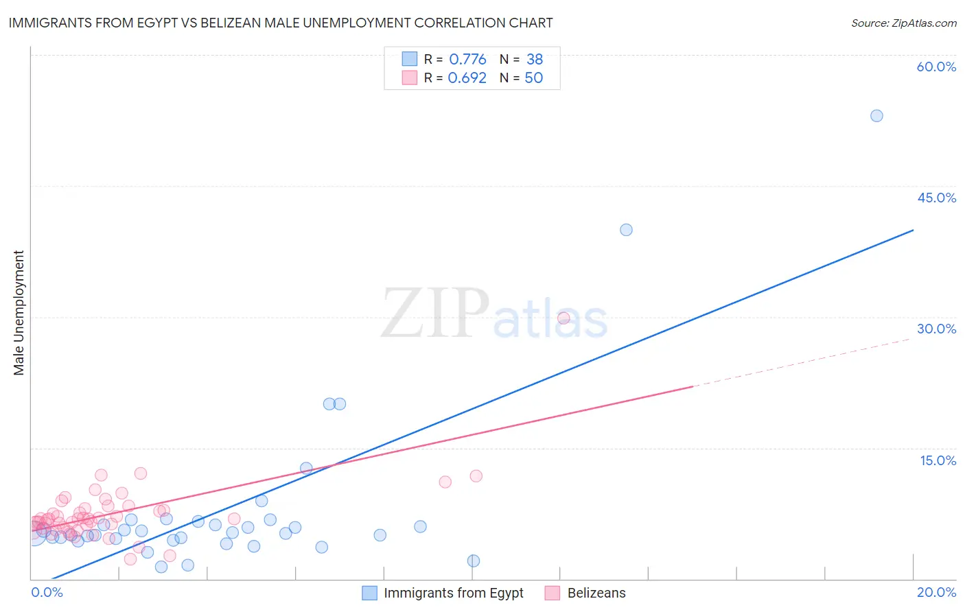 Immigrants from Egypt vs Belizean Male Unemployment