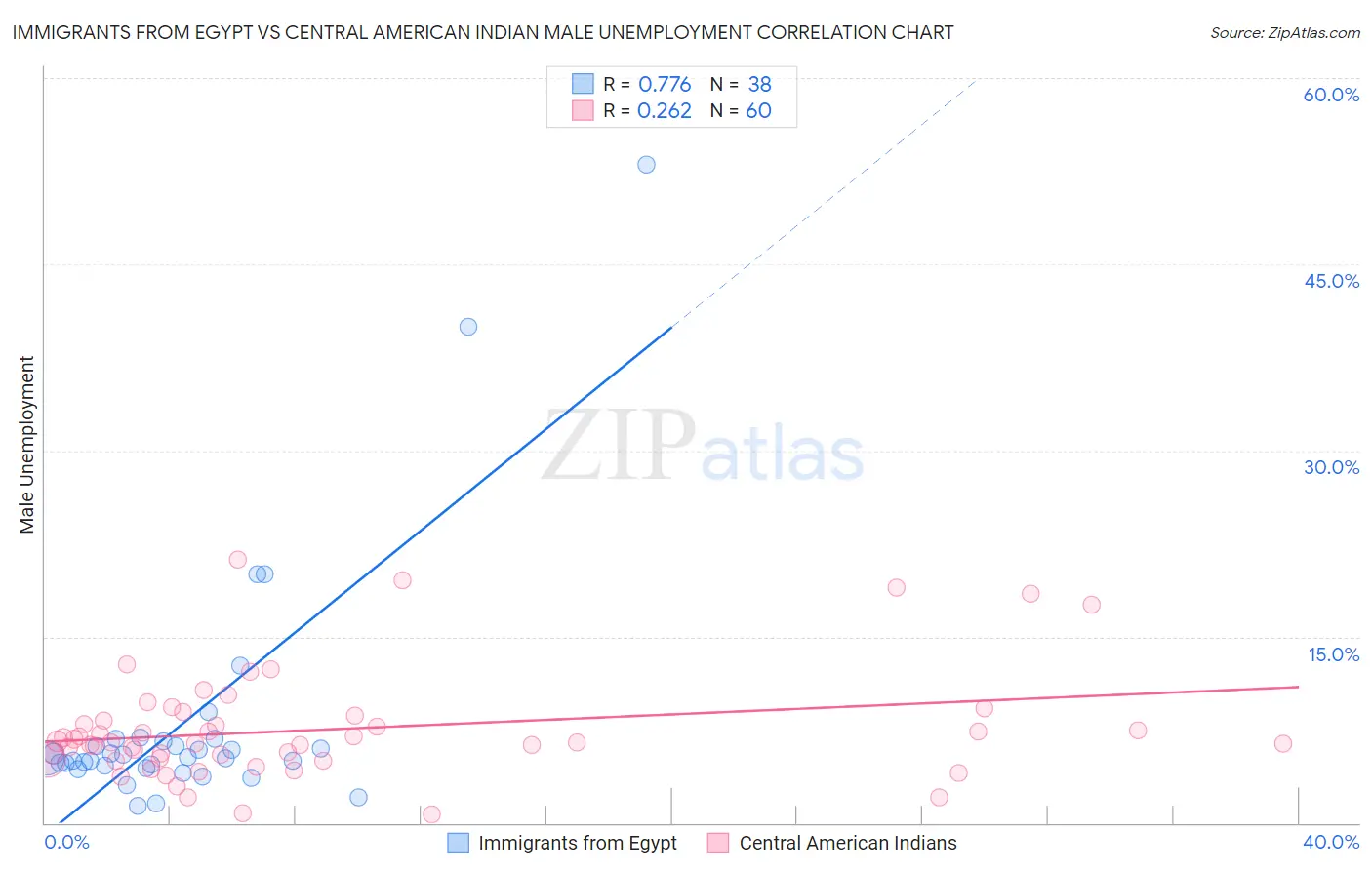 Immigrants from Egypt vs Central American Indian Male Unemployment