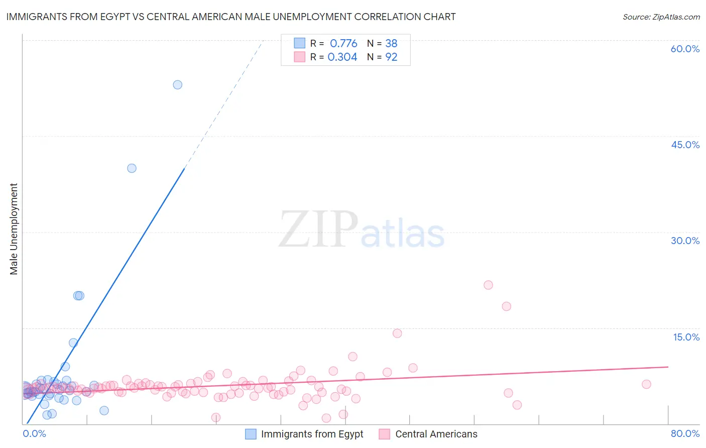 Immigrants from Egypt vs Central American Male Unemployment