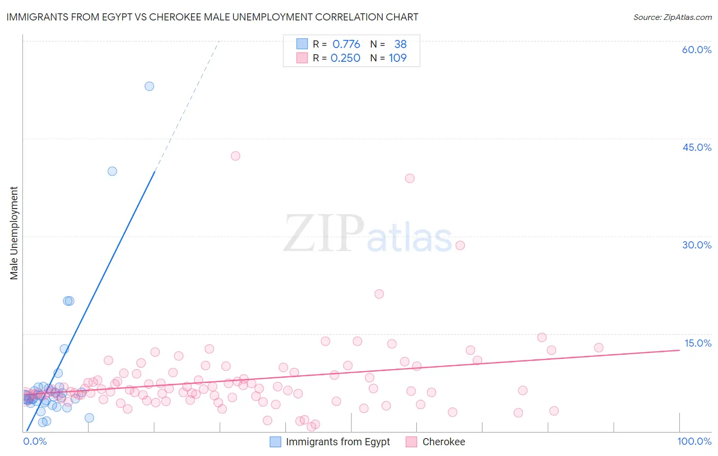 Immigrants from Egypt vs Cherokee Male Unemployment