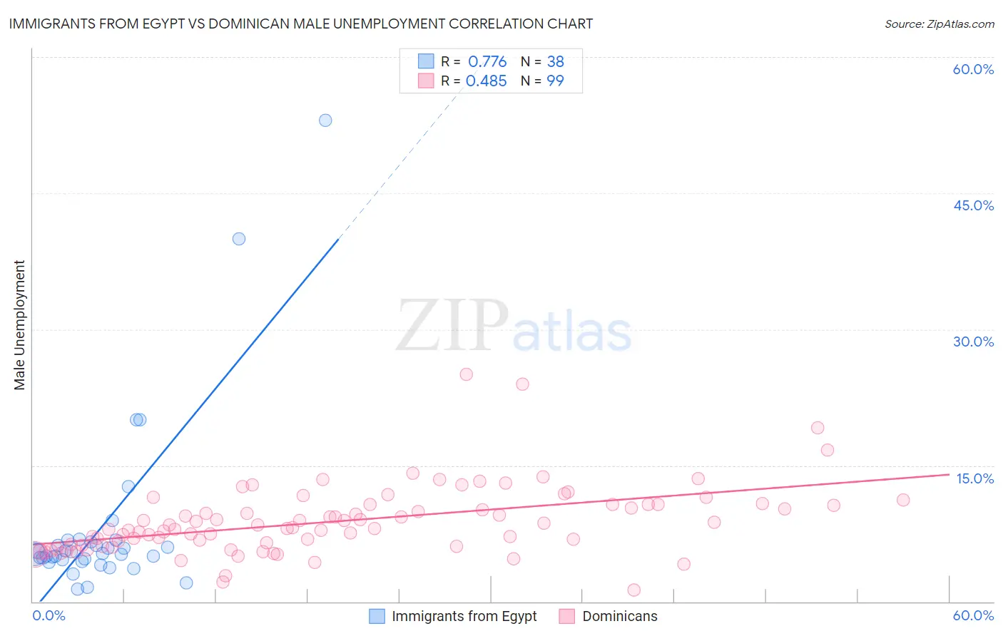 Immigrants from Egypt vs Dominican Male Unemployment