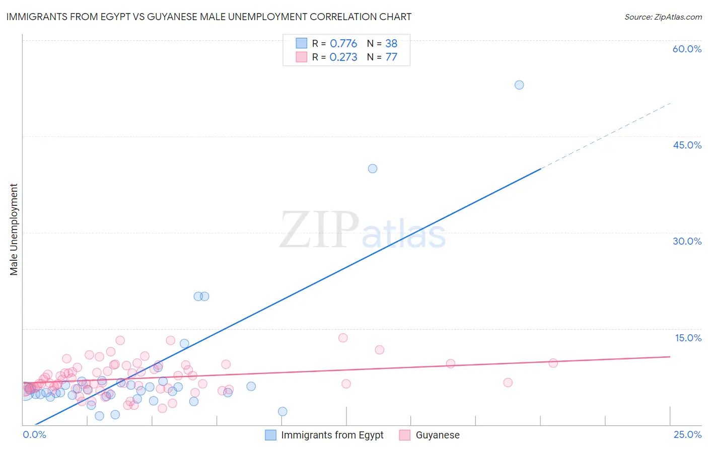 Immigrants from Egypt vs Guyanese Male Unemployment