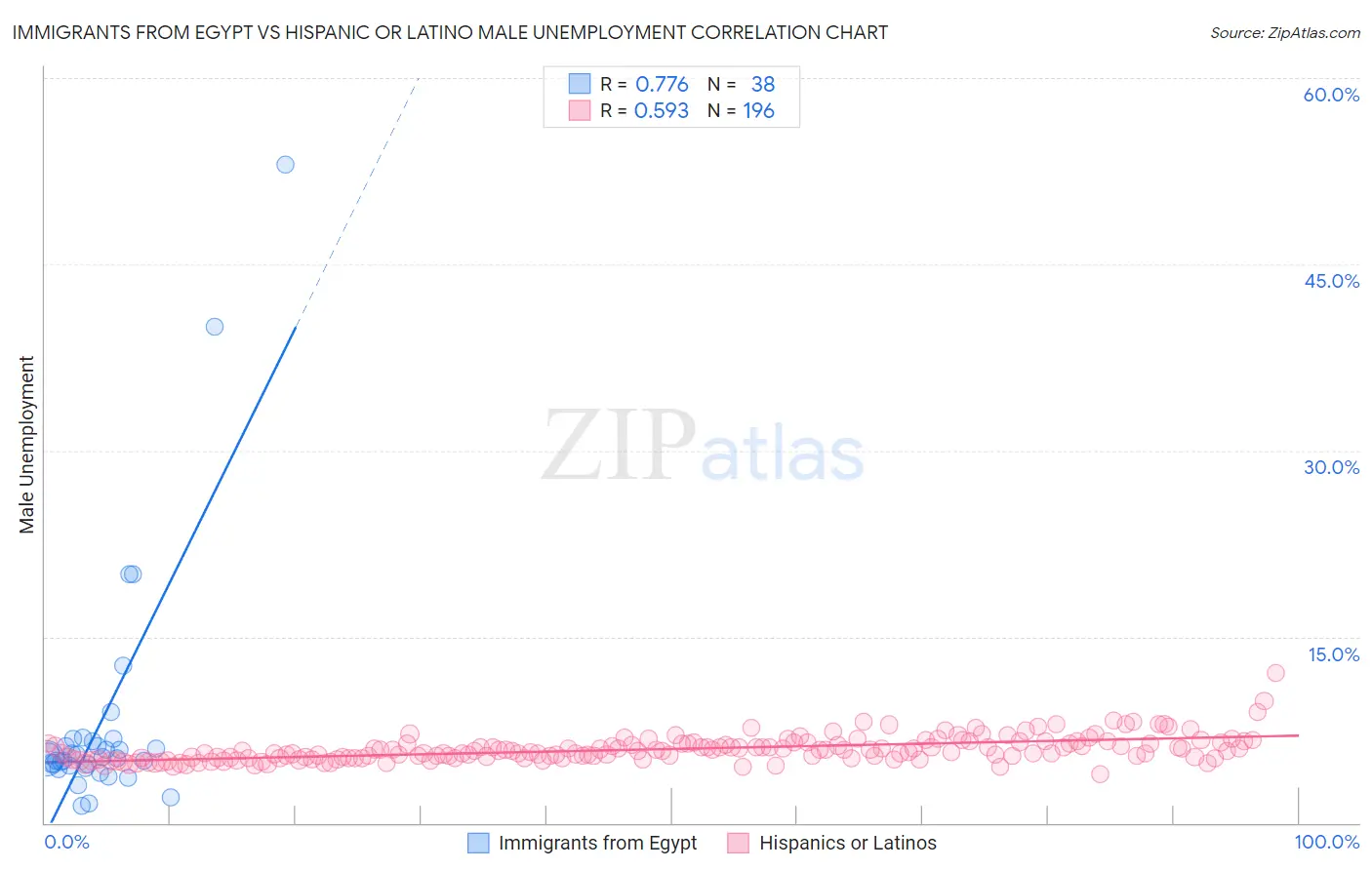 Immigrants from Egypt vs Hispanic or Latino Male Unemployment