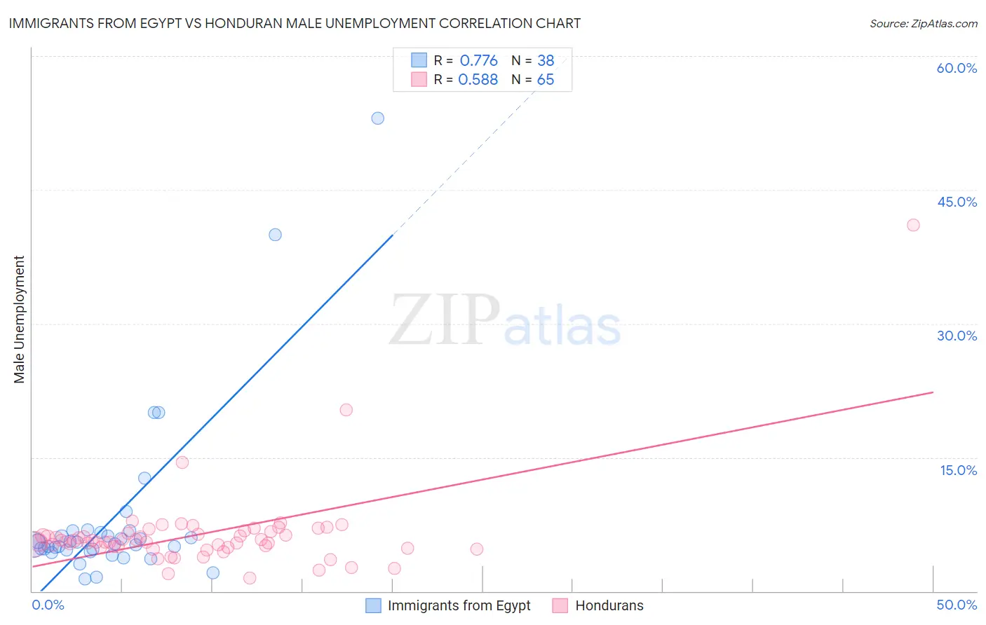 Immigrants from Egypt vs Honduran Male Unemployment