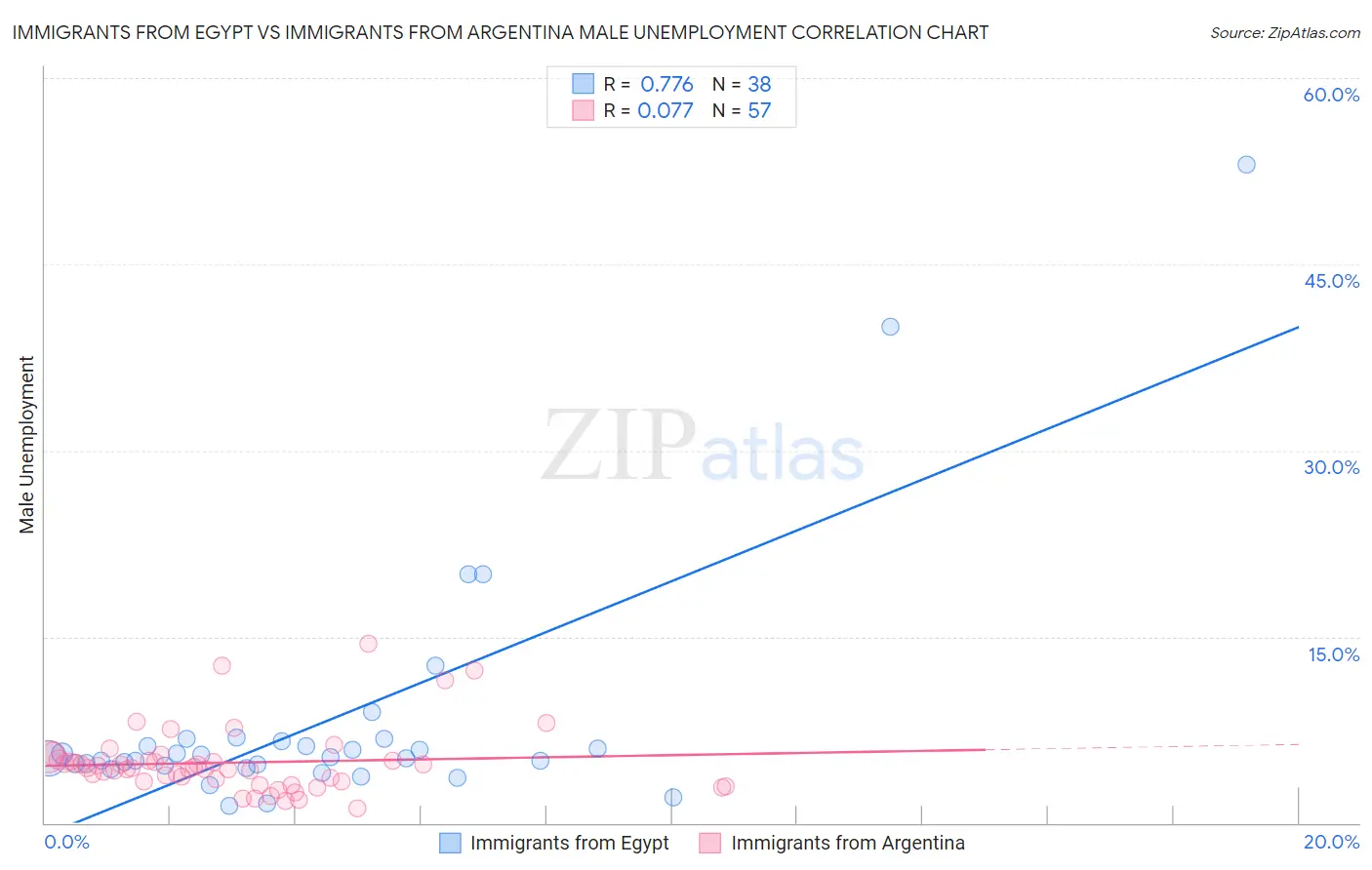 Immigrants from Egypt vs Immigrants from Argentina Male Unemployment