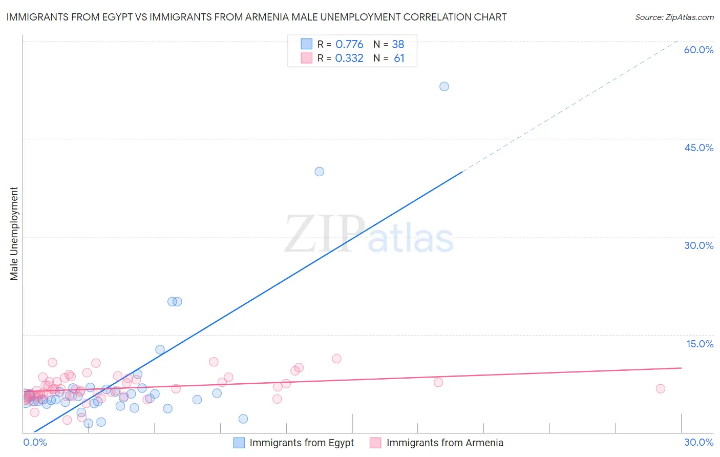 Immigrants from Egypt vs Immigrants from Armenia Male Unemployment