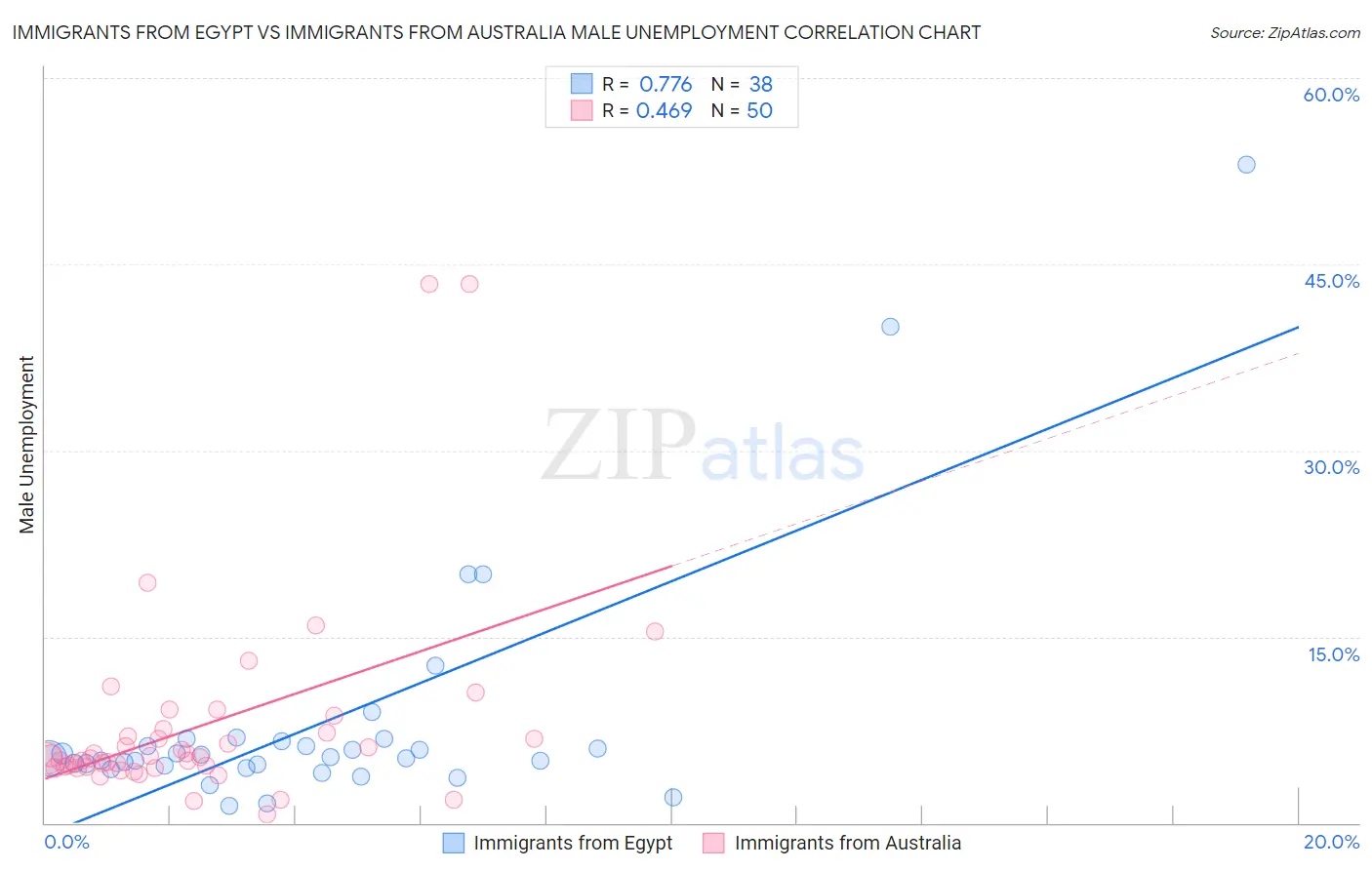 Immigrants from Egypt vs Immigrants from Australia Male Unemployment