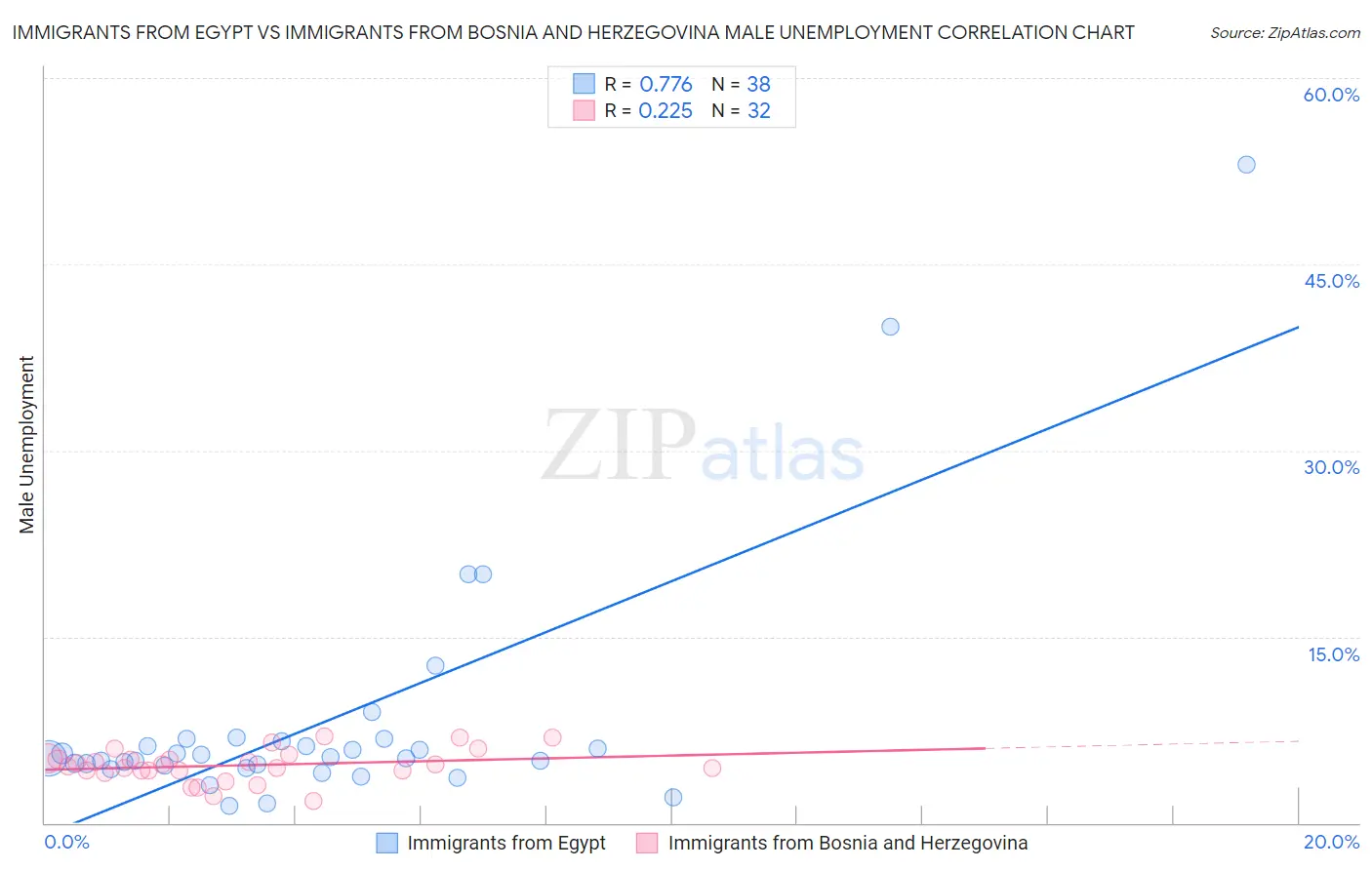 Immigrants from Egypt vs Immigrants from Bosnia and Herzegovina Male Unemployment