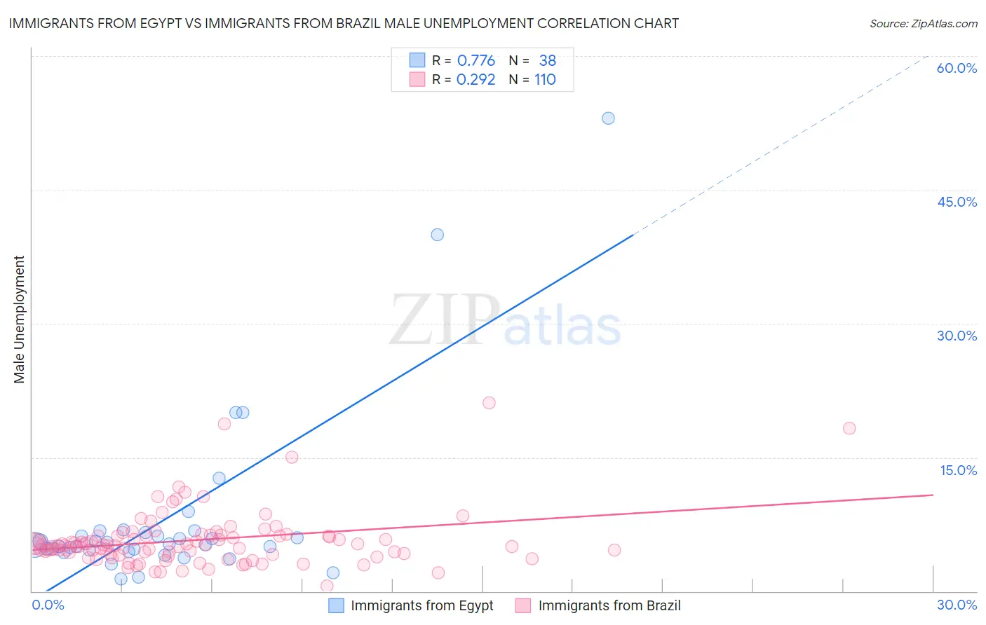 Immigrants from Egypt vs Immigrants from Brazil Male Unemployment