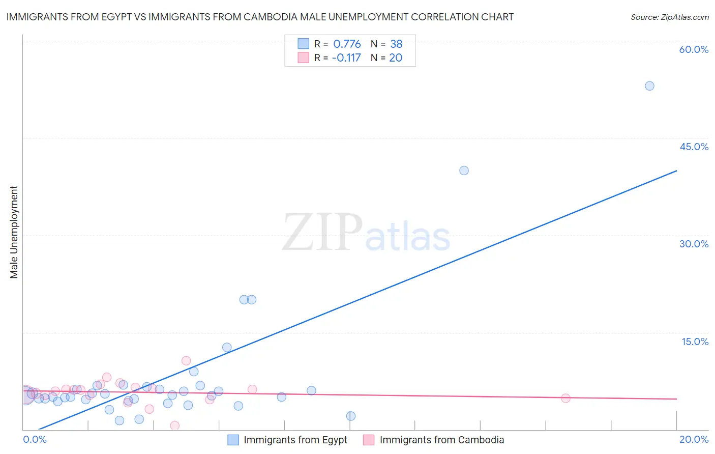 Immigrants from Egypt vs Immigrants from Cambodia Male Unemployment
