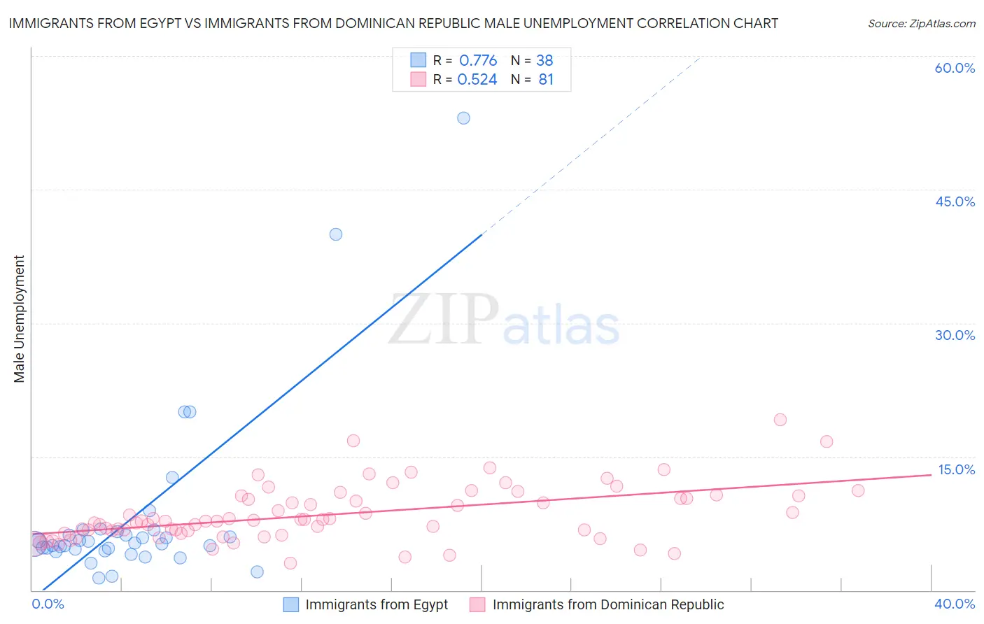 Immigrants from Egypt vs Immigrants from Dominican Republic Male Unemployment