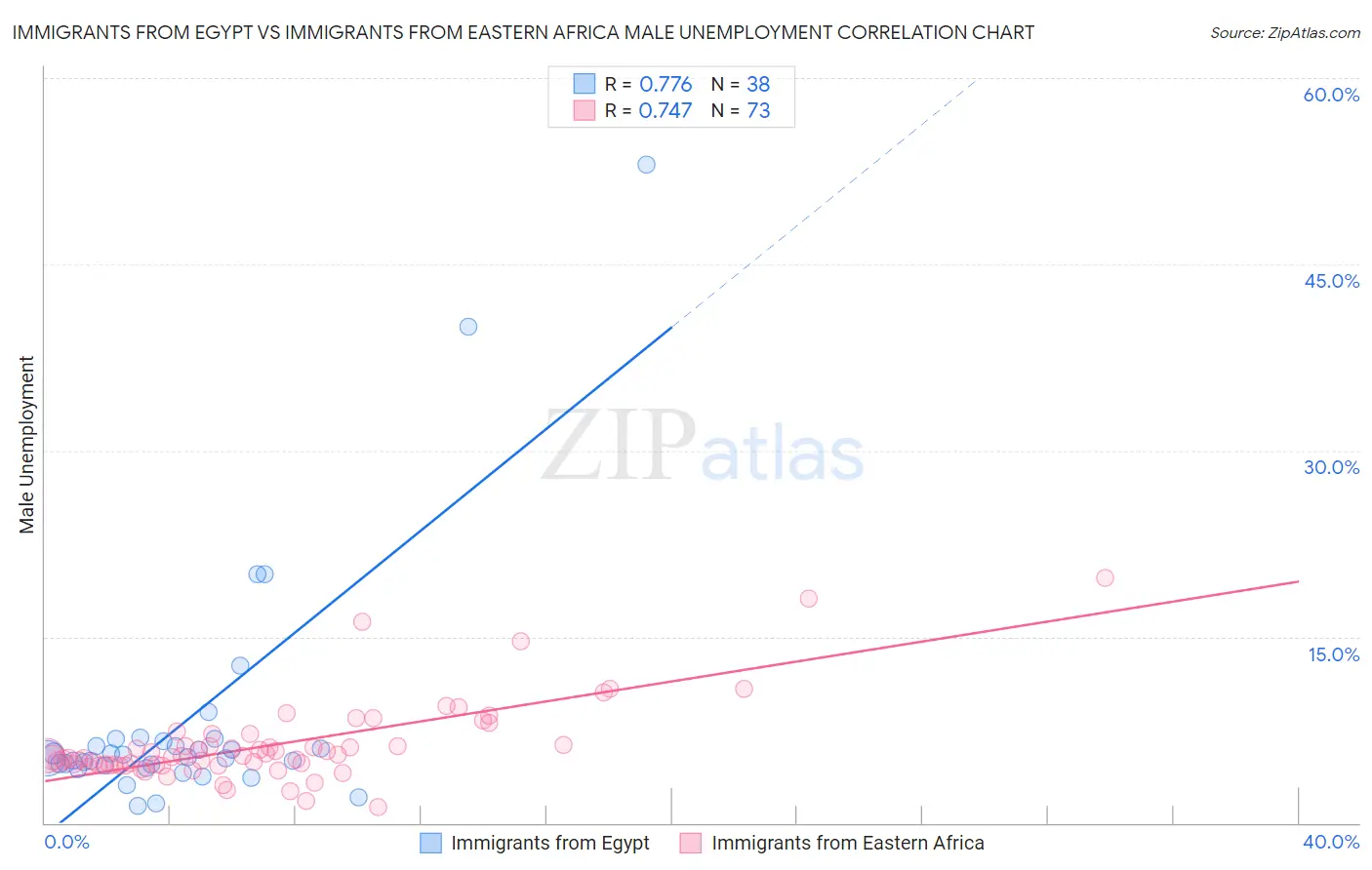 Immigrants from Egypt vs Immigrants from Eastern Africa Male Unemployment
