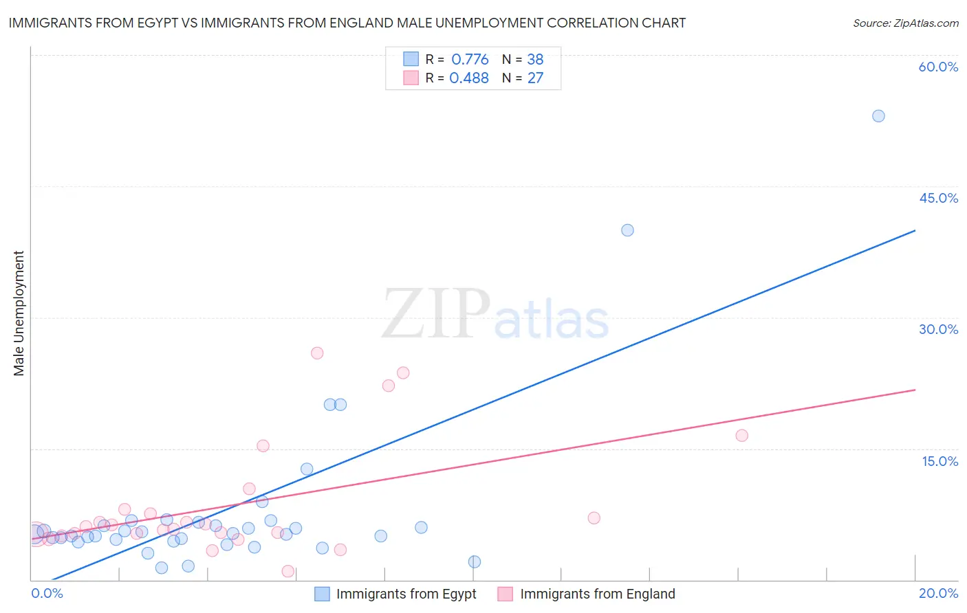 Immigrants from Egypt vs Immigrants from England Male Unemployment