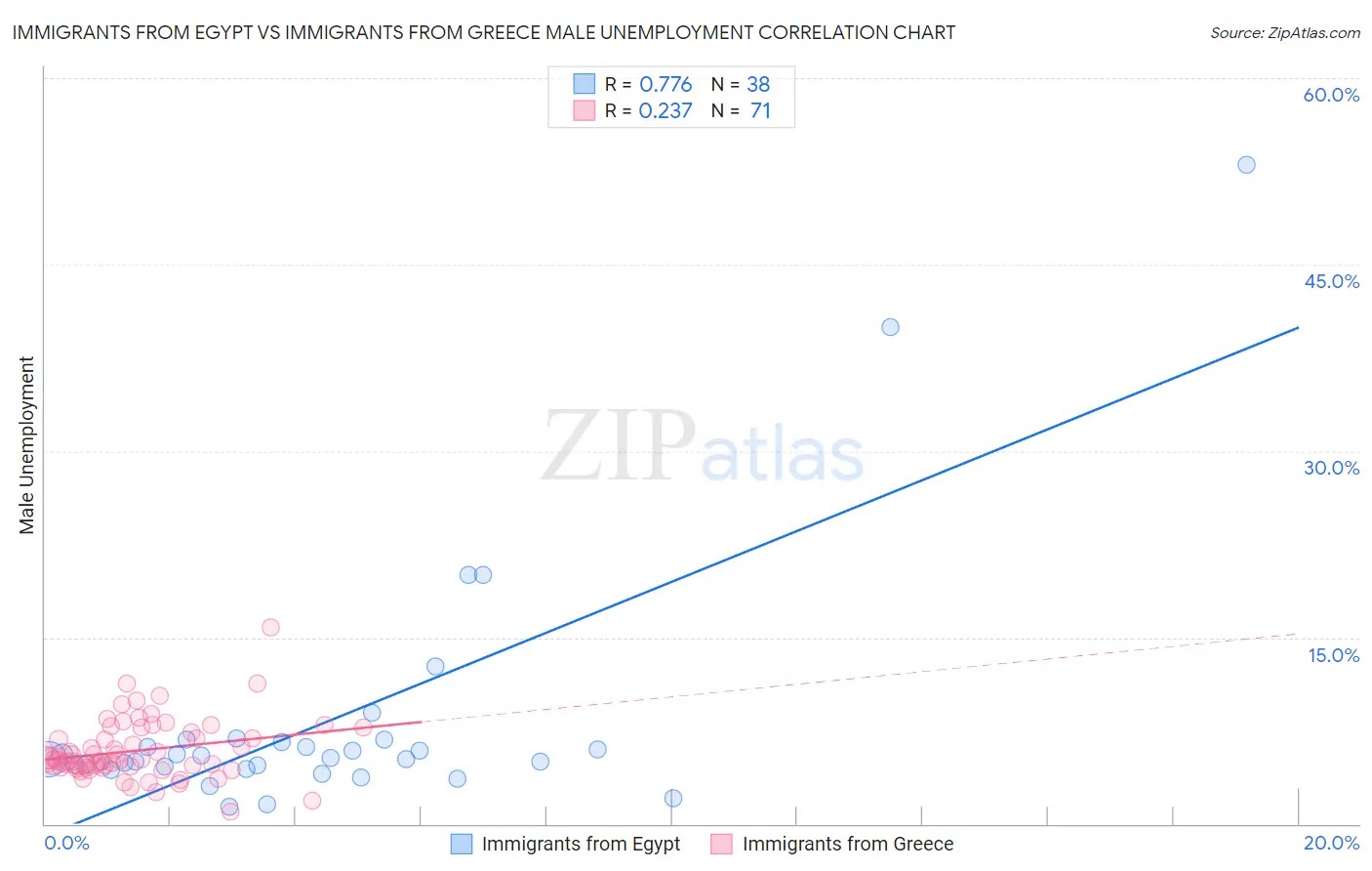 Immigrants from Egypt vs Immigrants from Greece Male Unemployment