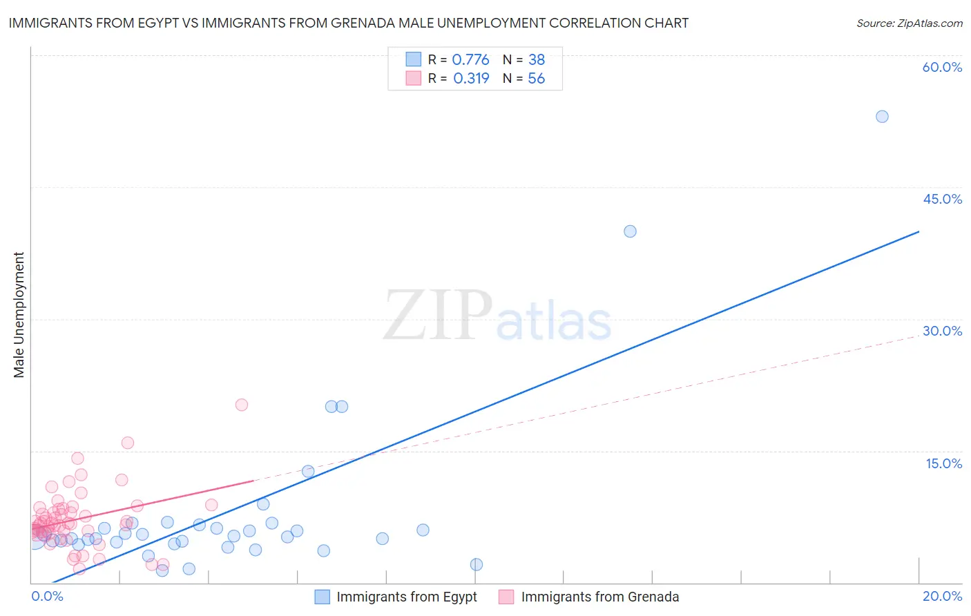 Immigrants from Egypt vs Immigrants from Grenada Male Unemployment