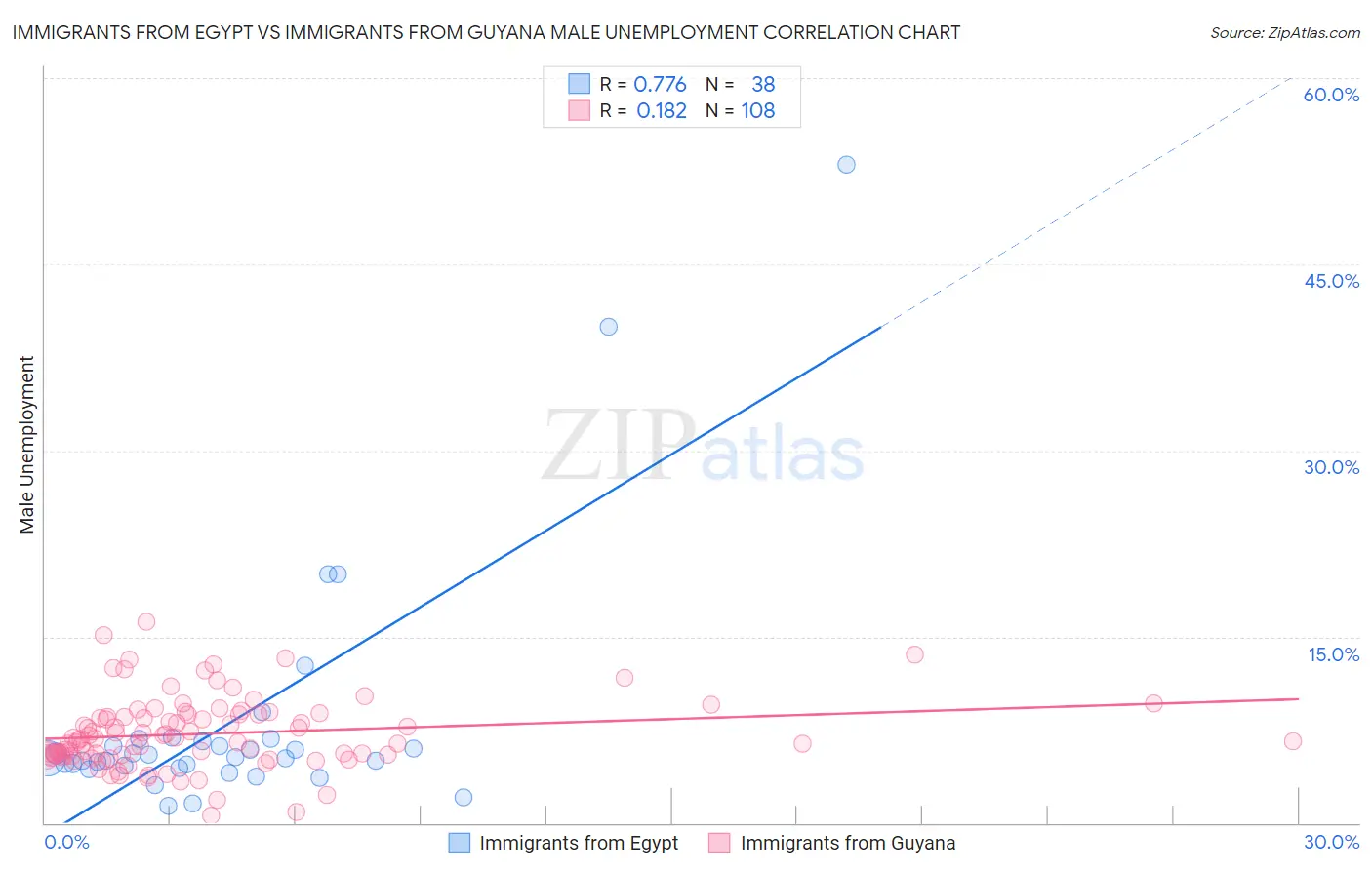 Immigrants from Egypt vs Immigrants from Guyana Male Unemployment