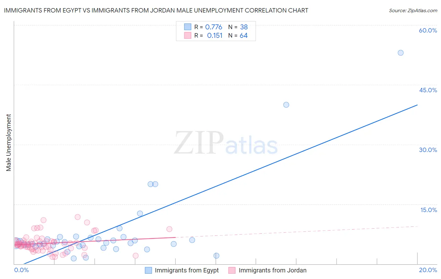 Immigrants from Egypt vs Immigrants from Jordan Male Unemployment