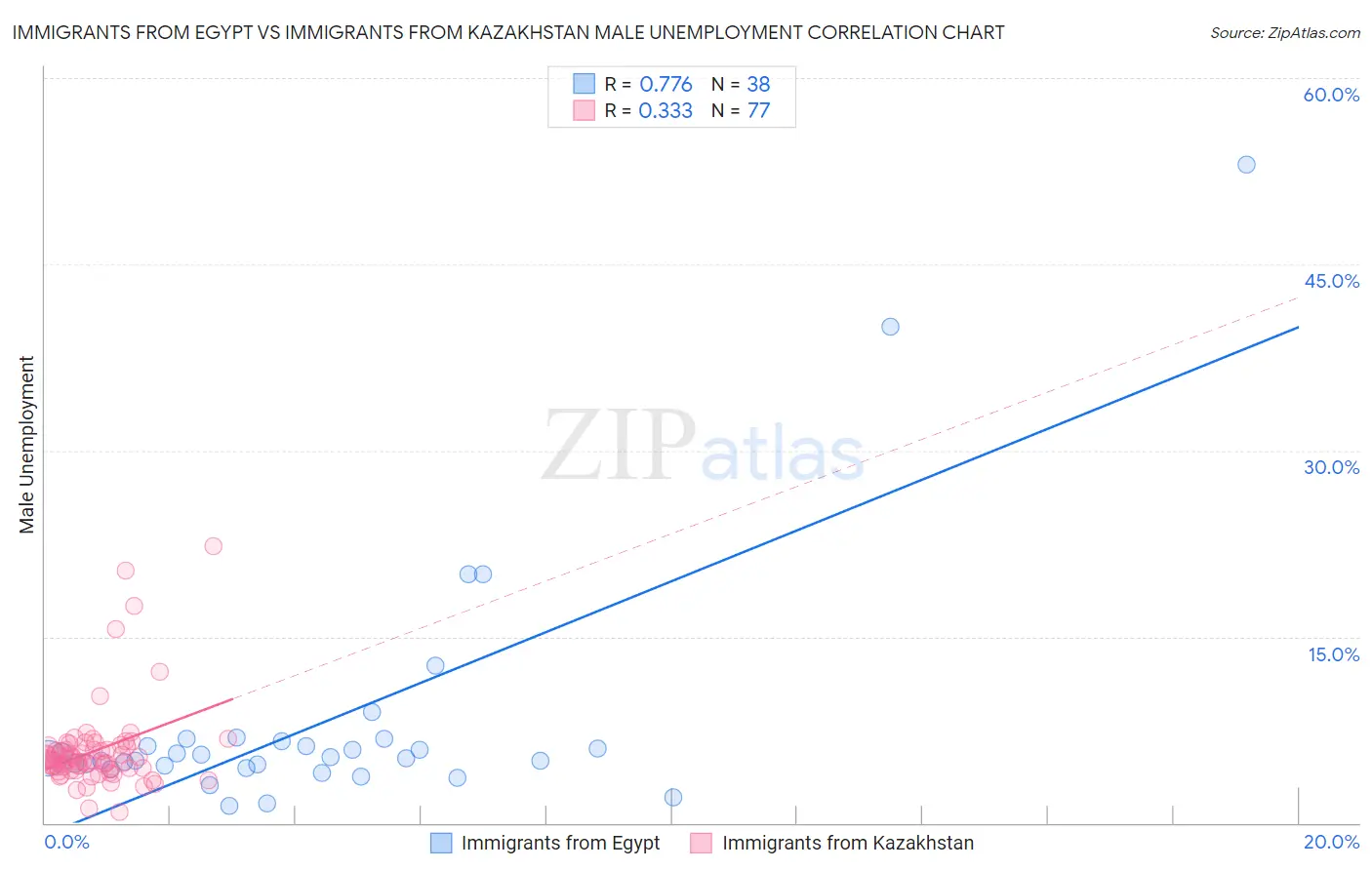 Immigrants from Egypt vs Immigrants from Kazakhstan Male Unemployment