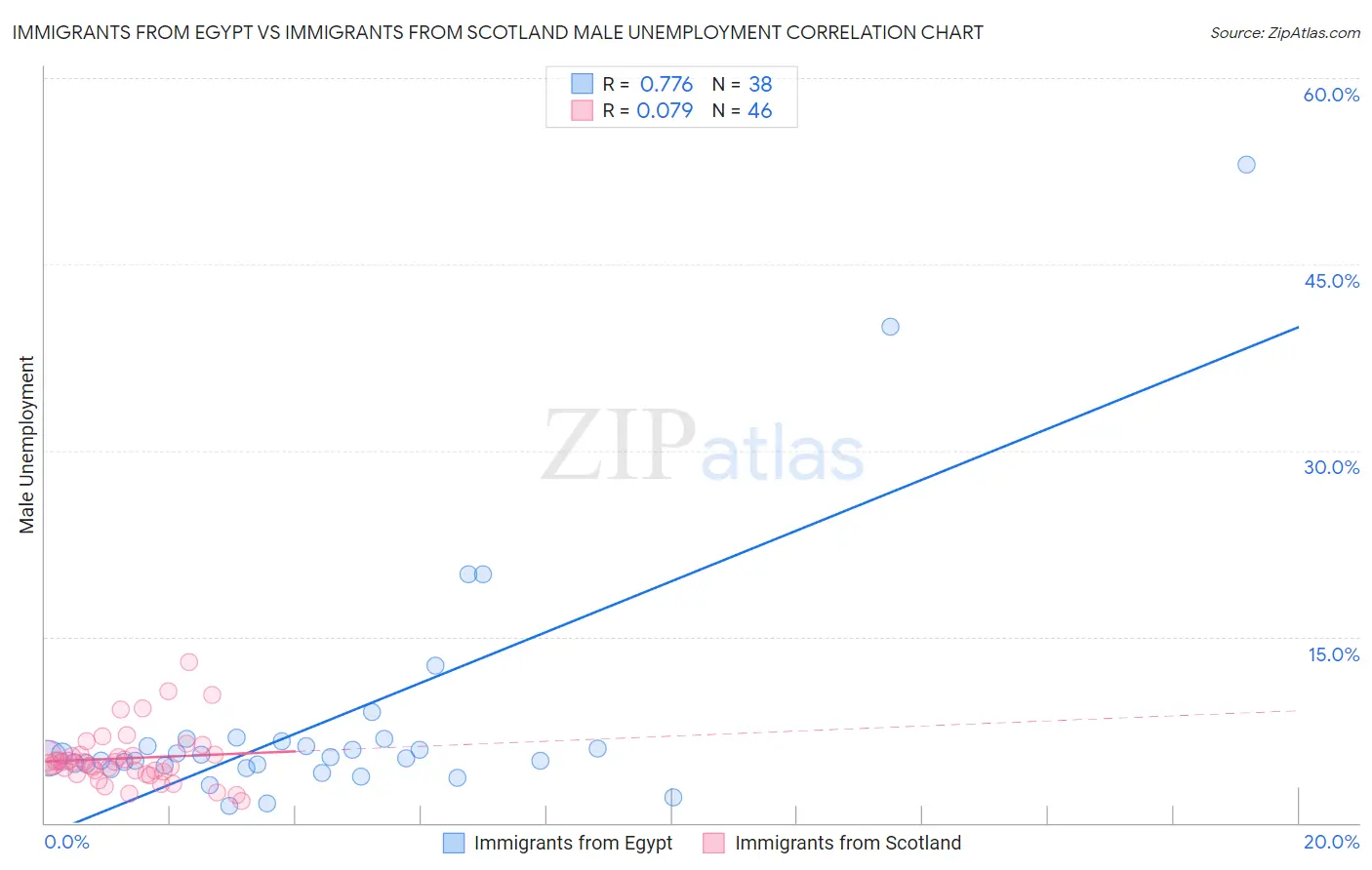 Immigrants from Egypt vs Immigrants from Scotland Male Unemployment