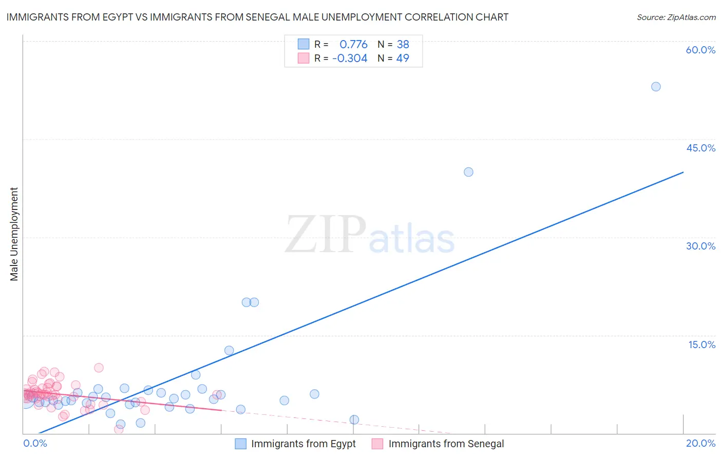 Immigrants from Egypt vs Immigrants from Senegal Male Unemployment