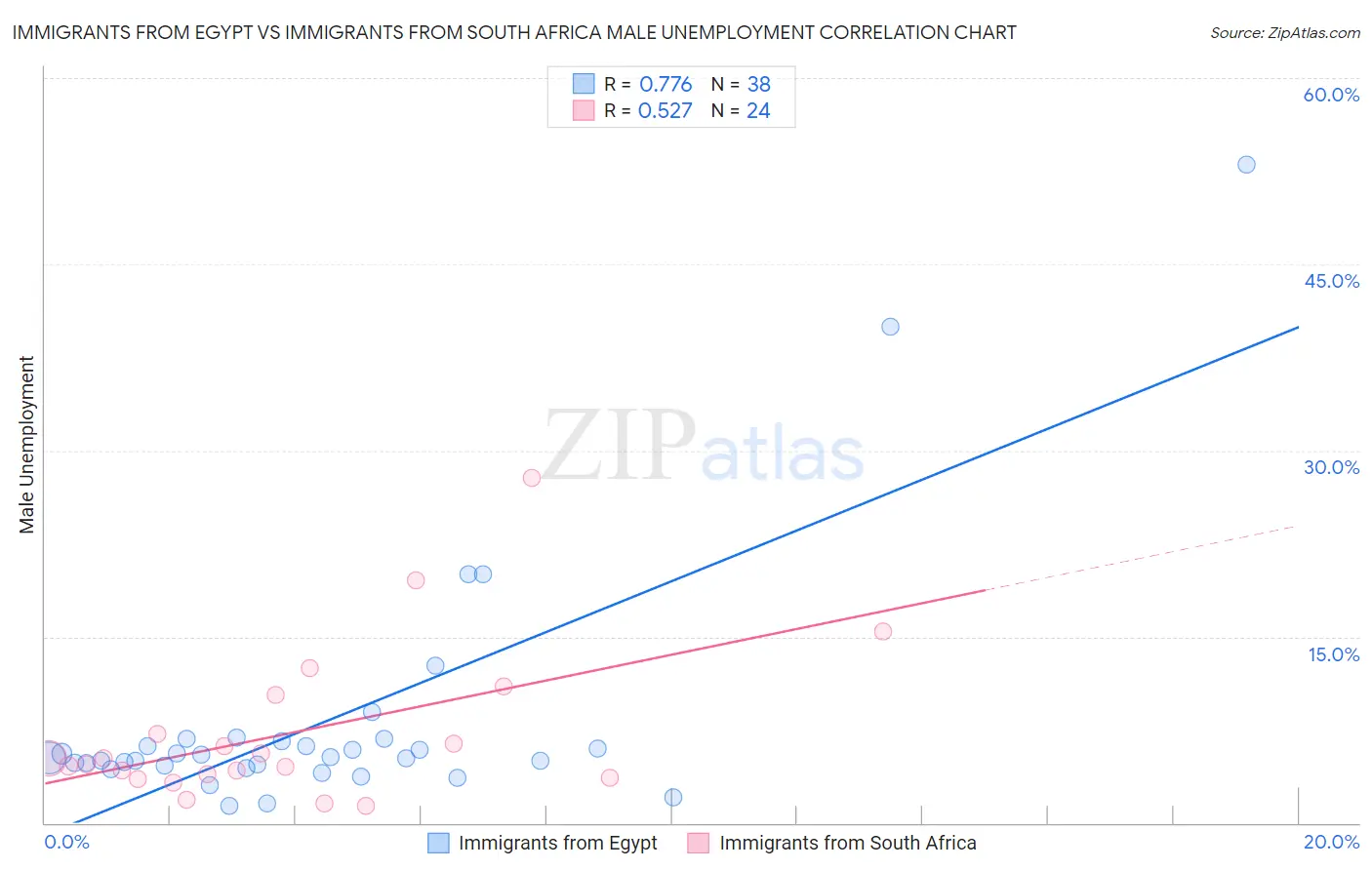 Immigrants from Egypt vs Immigrants from South Africa Male Unemployment