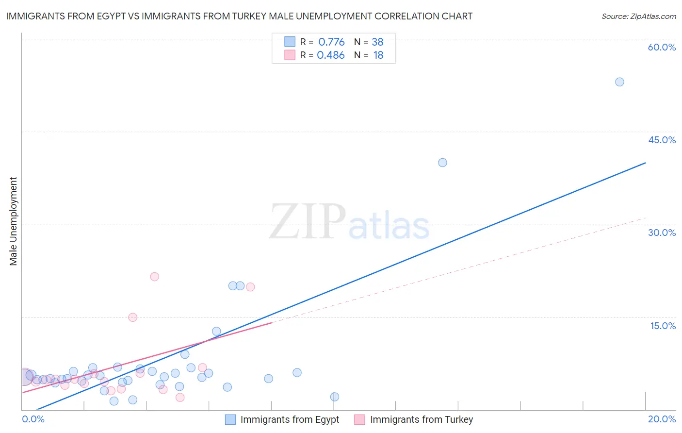 Immigrants from Egypt vs Immigrants from Turkey Male Unemployment