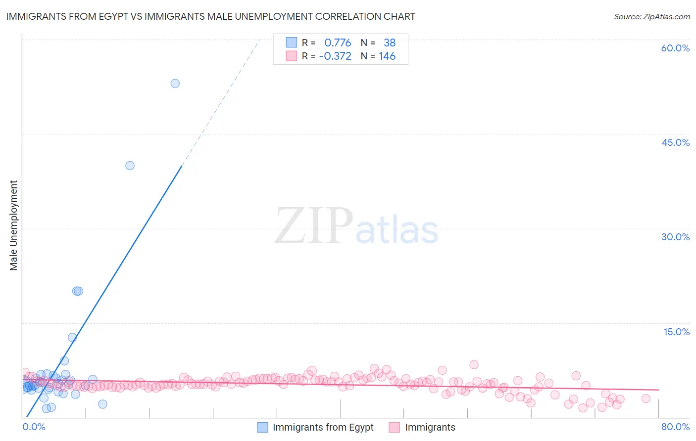 Immigrants from Egypt vs Immigrants Male Unemployment