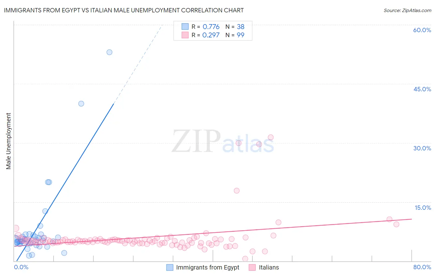 Immigrants from Egypt vs Italian Male Unemployment