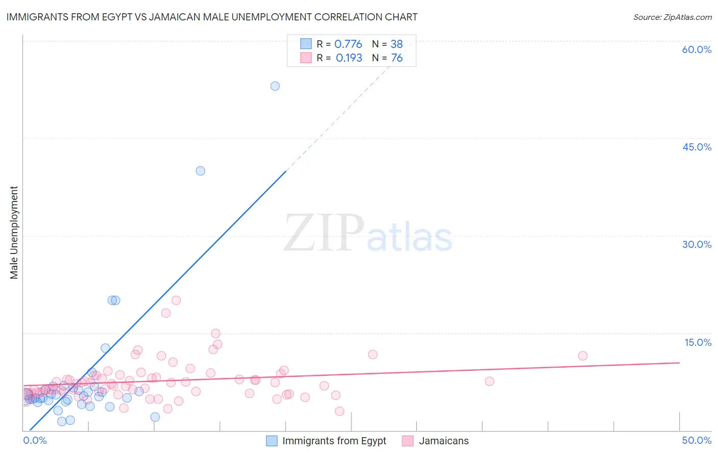 Immigrants from Egypt vs Jamaican Male Unemployment