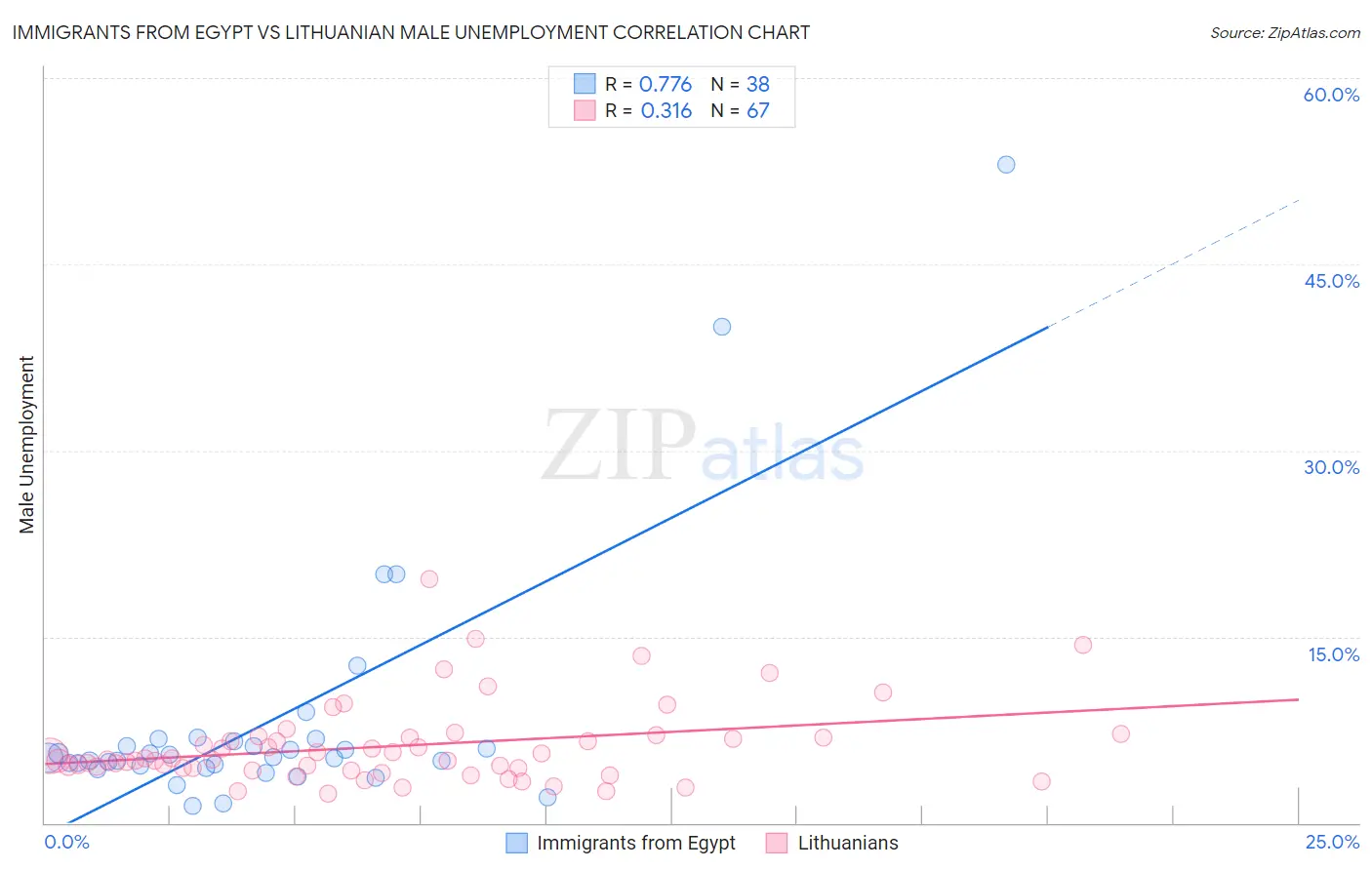 Immigrants from Egypt vs Lithuanian Male Unemployment