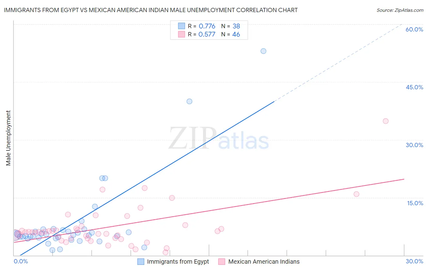 Immigrants from Egypt vs Mexican American Indian Male Unemployment