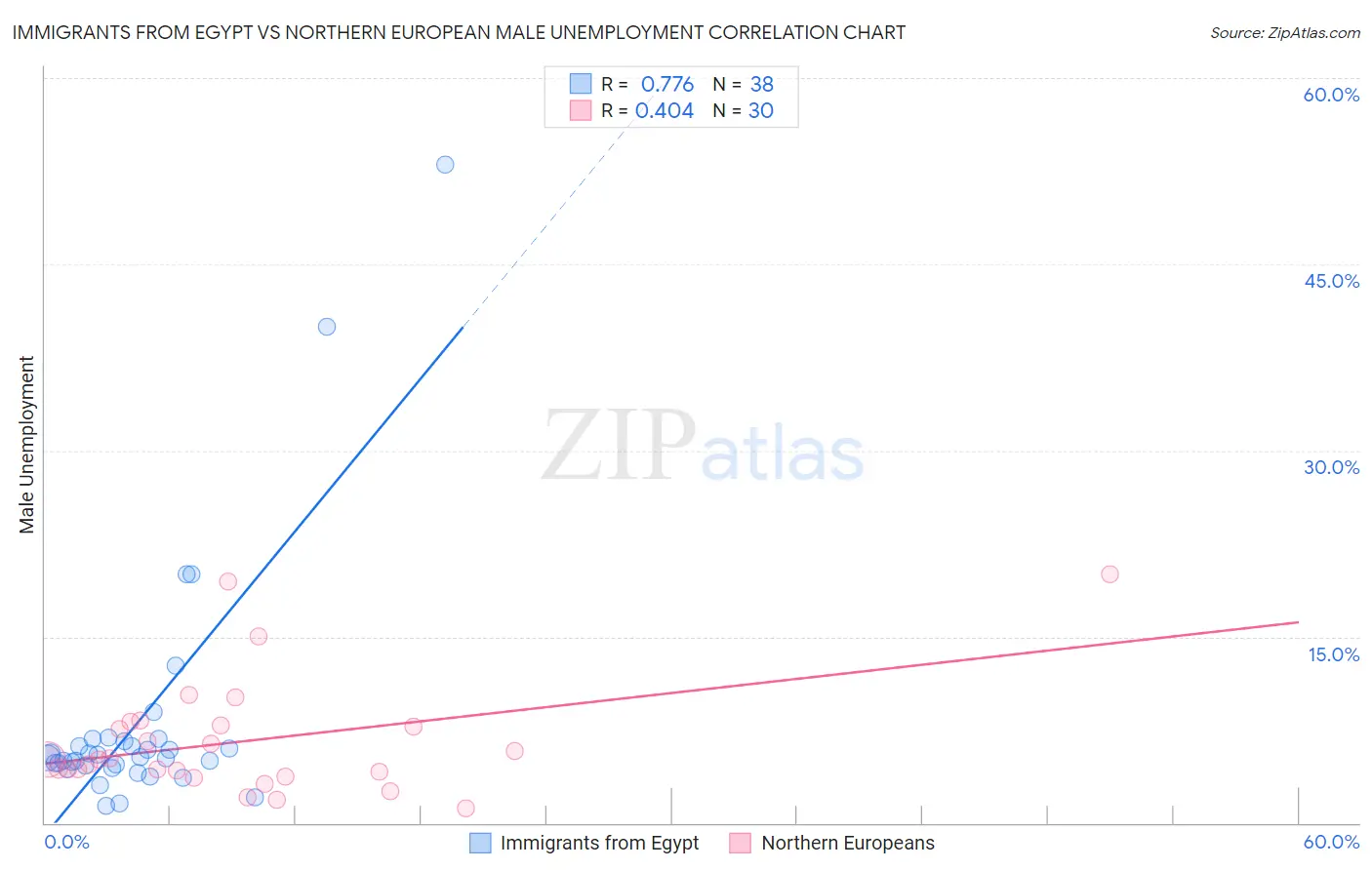 Immigrants from Egypt vs Northern European Male Unemployment