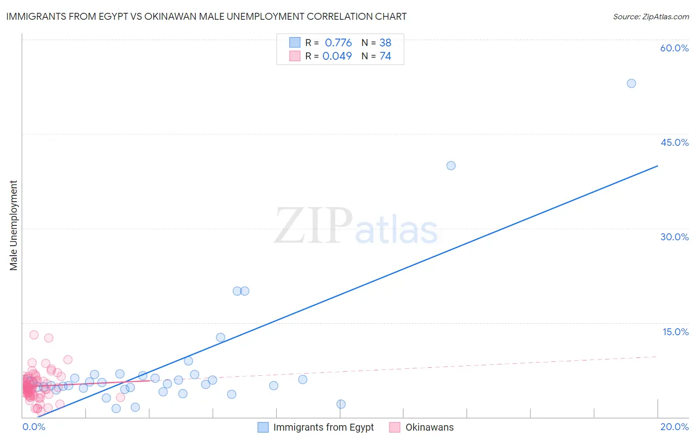 Immigrants from Egypt vs Okinawan Male Unemployment