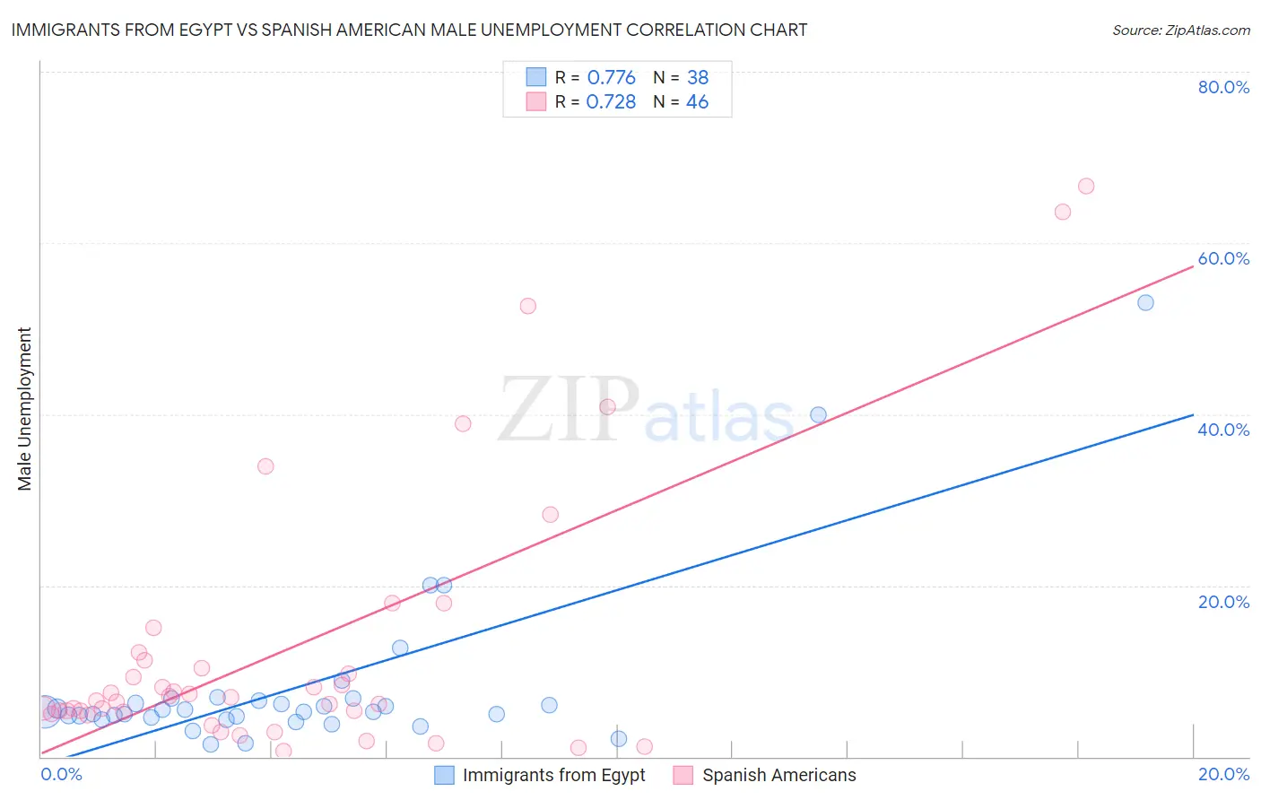 Immigrants from Egypt vs Spanish American Male Unemployment