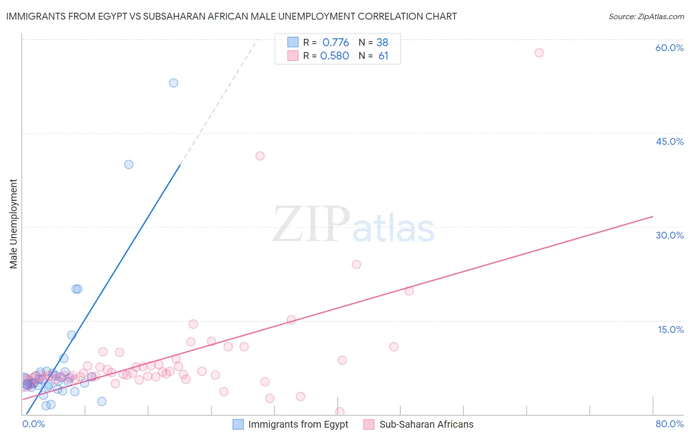 Immigrants from Egypt vs Subsaharan African Male Unemployment