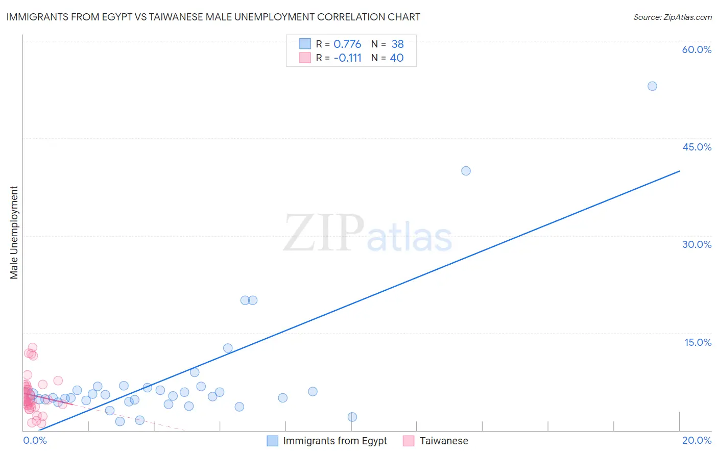 Immigrants from Egypt vs Taiwanese Male Unemployment