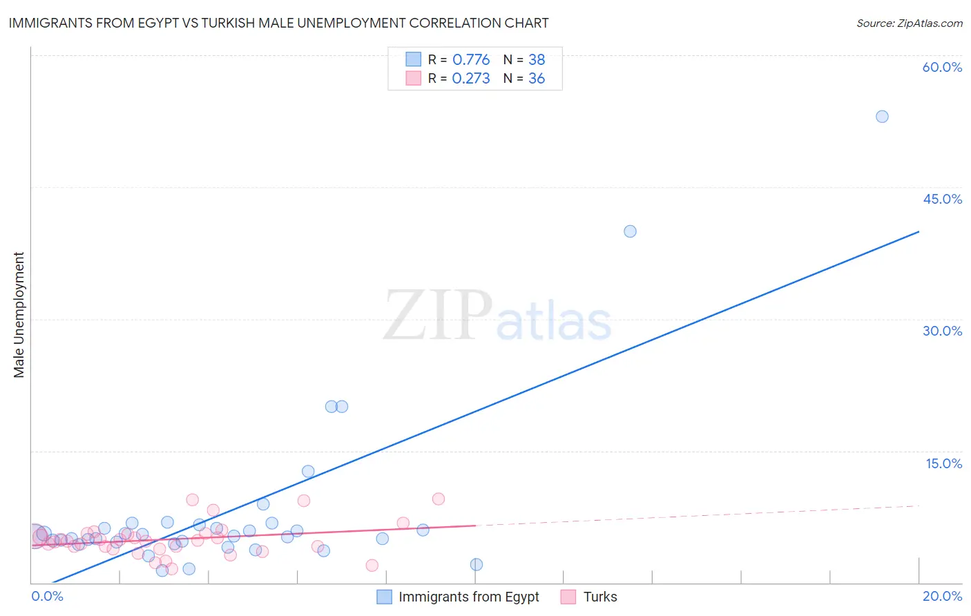 Immigrants from Egypt vs Turkish Male Unemployment