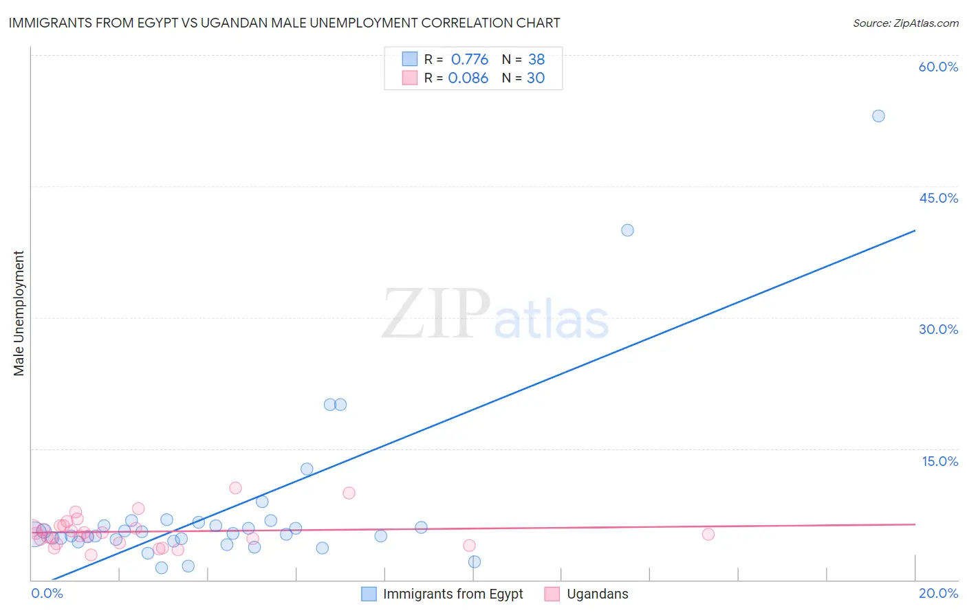 Immigrants from Egypt vs Ugandan Male Unemployment