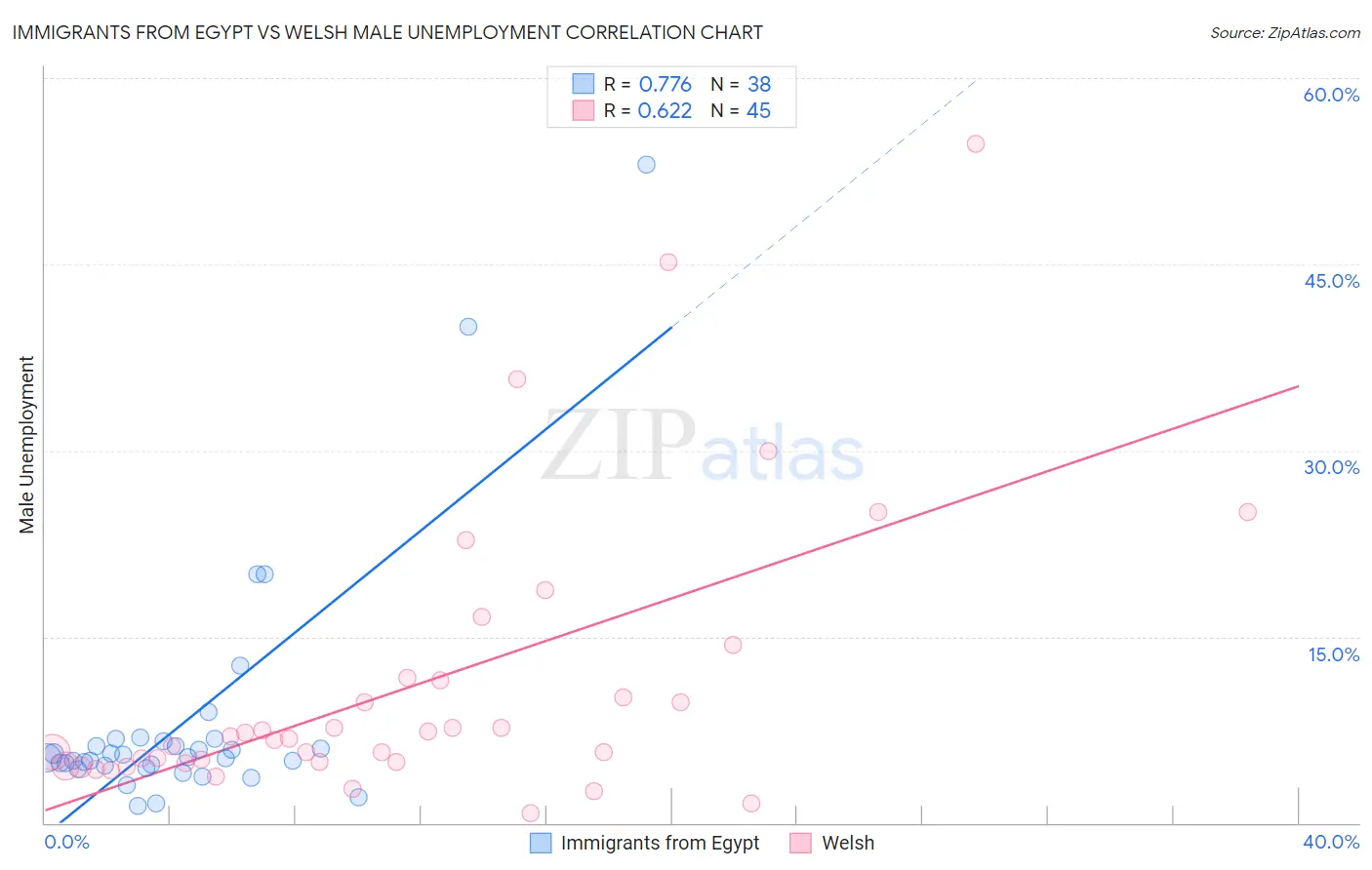 Immigrants from Egypt vs Welsh Male Unemployment