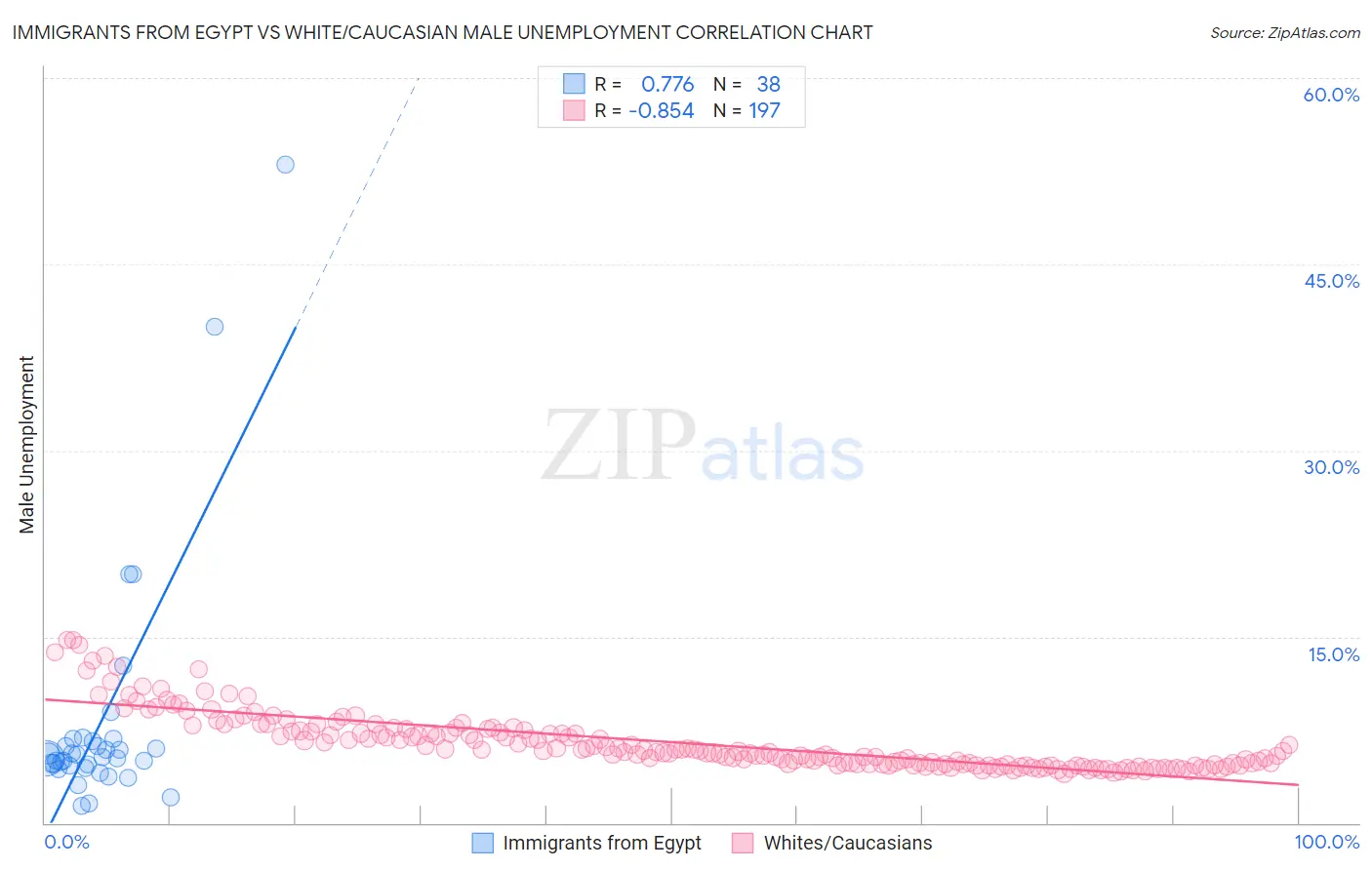 Immigrants from Egypt vs White/Caucasian Male Unemployment