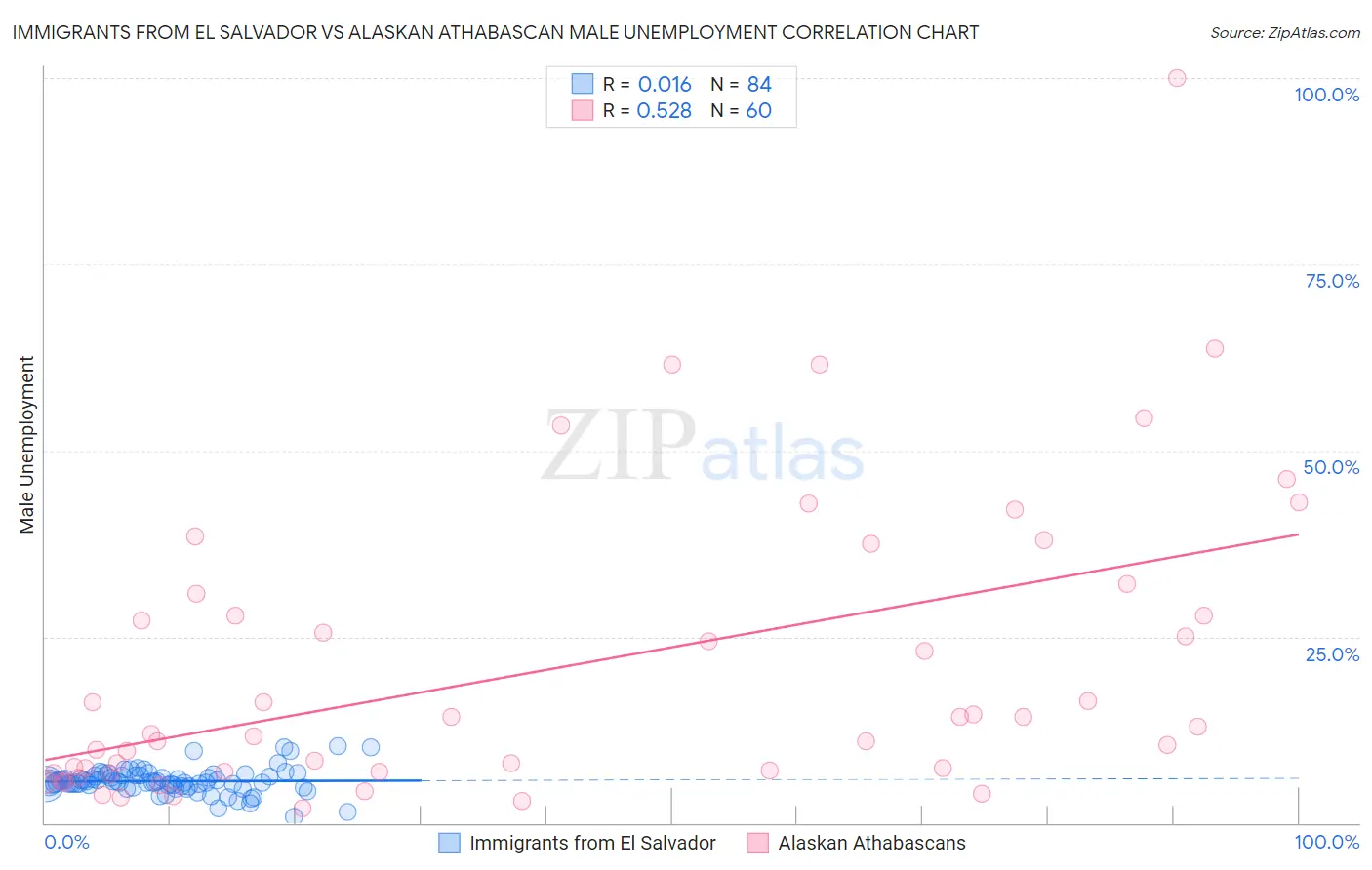 Immigrants from El Salvador vs Alaskan Athabascan Male Unemployment