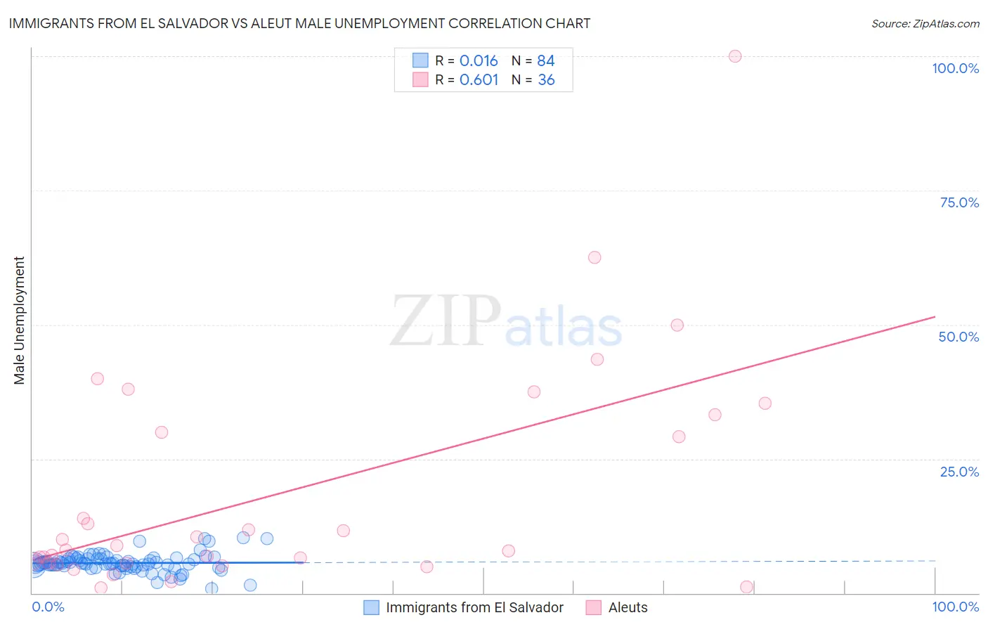 Immigrants from El Salvador vs Aleut Male Unemployment