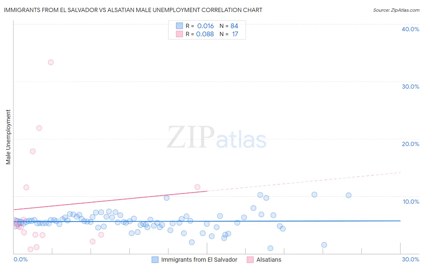 Immigrants from El Salvador vs Alsatian Male Unemployment