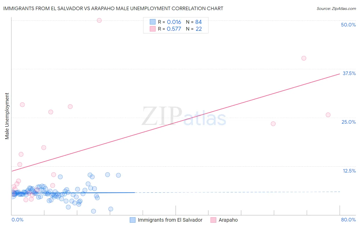 Immigrants from El Salvador vs Arapaho Male Unemployment