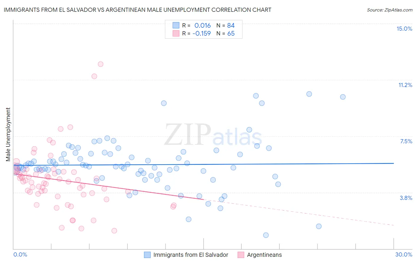 Immigrants from El Salvador vs Argentinean Male Unemployment