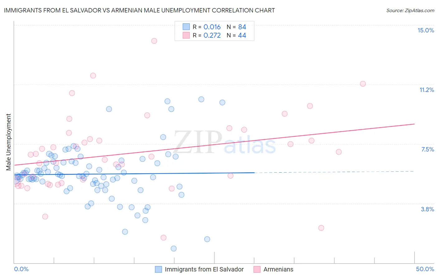 Immigrants from El Salvador vs Armenian Male Unemployment