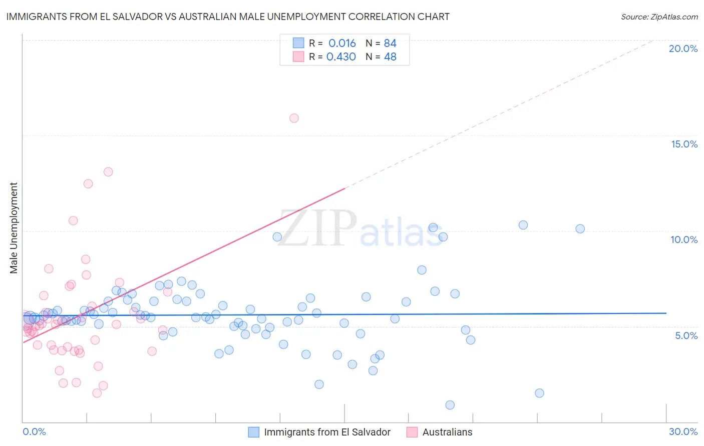 Immigrants from El Salvador vs Australian Male Unemployment