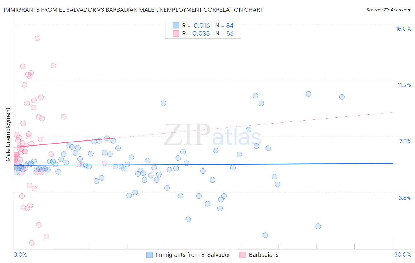 Immigrants from El Salvador vs Barbadian Male Unemployment